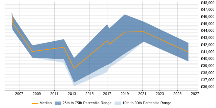 Salary distribution trend for jobs in Taunton citing Validation