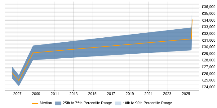 Salary distribution trend for jobs in Taunton citing Visualfiles