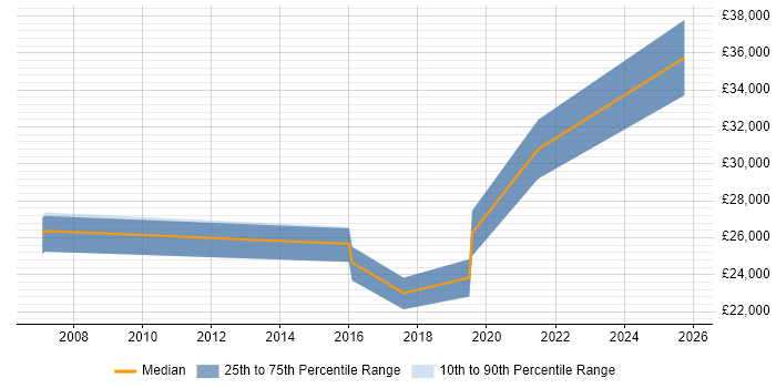 Salary distribution trend for jobs in Taunton citing VLAN