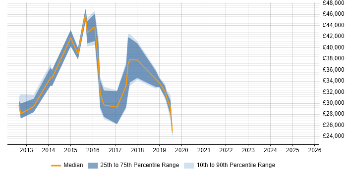 Salary distribution trend for jobs in Taunton citing VMware Infrastructure