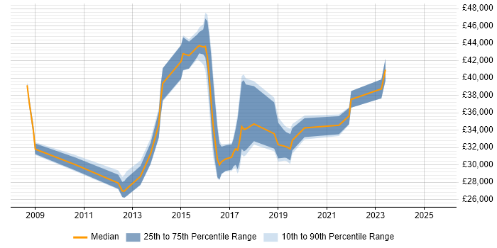 Salary distribution trend for jobs in Taunton citing VMware
