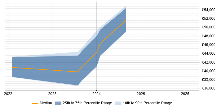Salary distribution trend for jobs in Taunton citing Vue