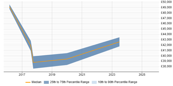 Salary distribution trend for jobs in Taunton citing Vulnerability Management Salary distribution trend for jobs in Taunton citing Vulnerability Management