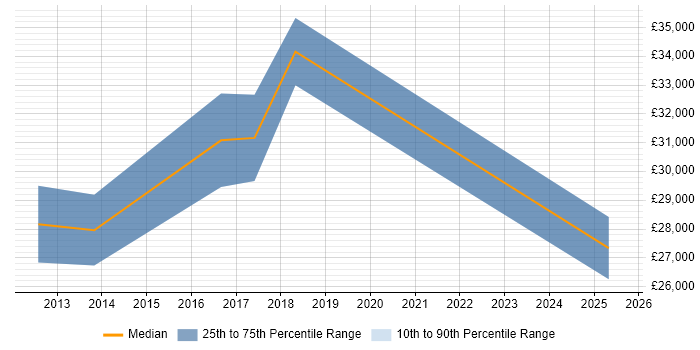 Salary distribution trend for jobs in Taunton citing WordPress Salary distribution trend for jobs in Taunton citing WordPress