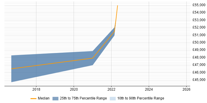 Salary distribution trend for jobs in Taunton citing Workshop Facilitation