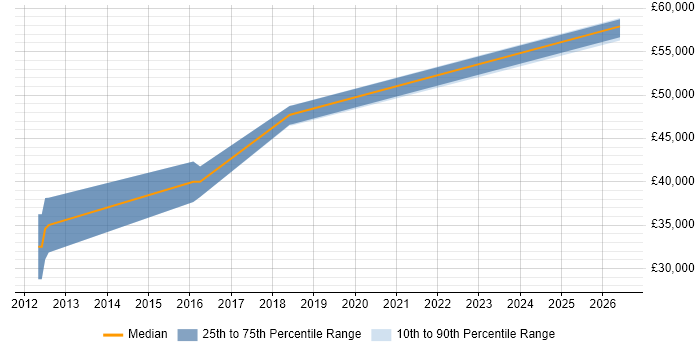 Salary distribution trend for WPF Developer job vacancies in Taunton