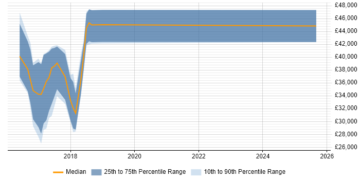 Salary distribution trend for jobs in Taunton citing Xamarin