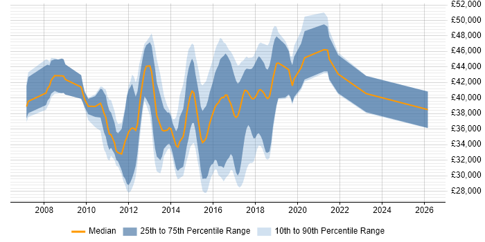Salary distribution trend for jobs in Somerset citing Team Foundation Server