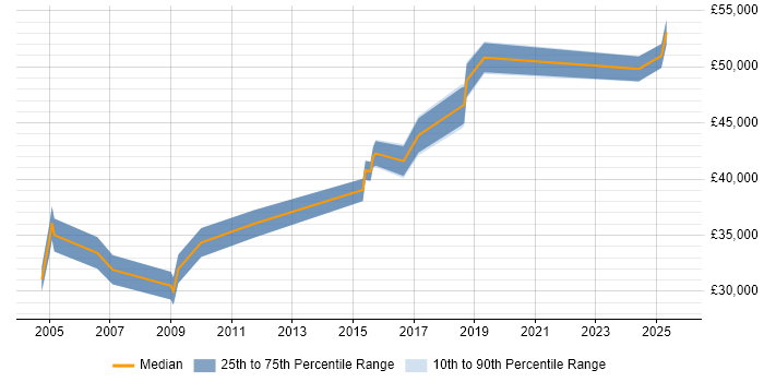 Salary distribution trend for jobs in Somerset citing Team-Oriented Environment