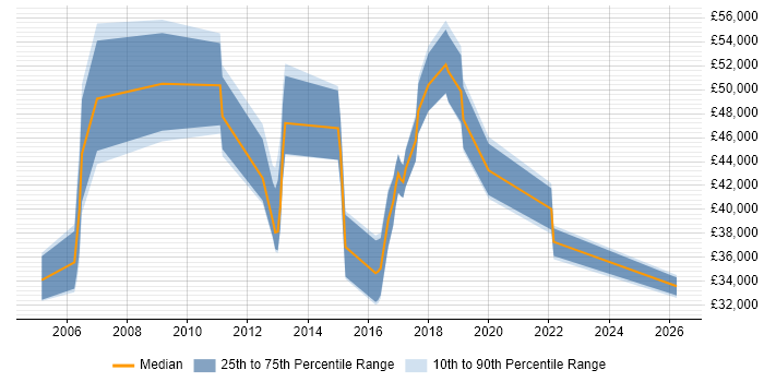 Salary distribution trend for jobs in Somerset citing Tech Ops