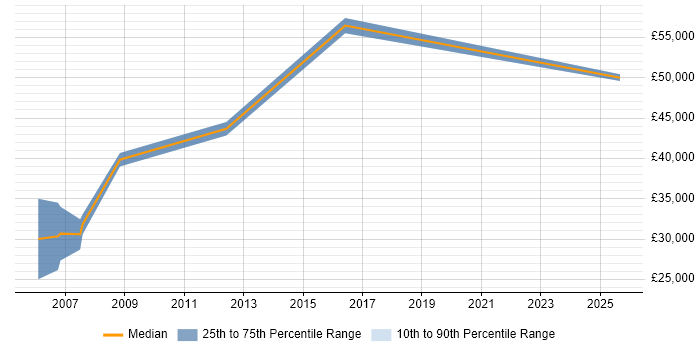 Salary distribution trend for Technical Account Manager job vacancies in Somerset