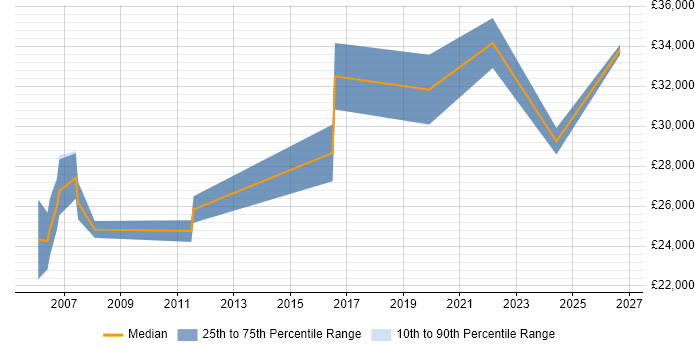 Salary distribution trend for Technical Administrator job vacancies in Somerset