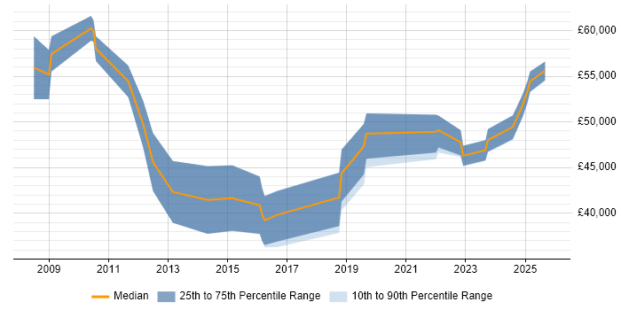 Salary distribution trend for jobs in Somerset citing Technical Analysis