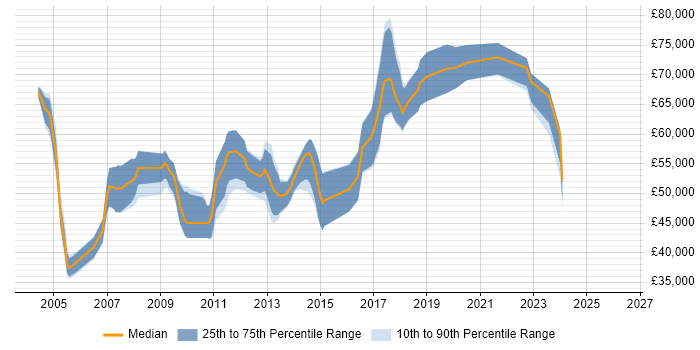 Salary distribution trend for Technical Architect job vacancies in Somerset