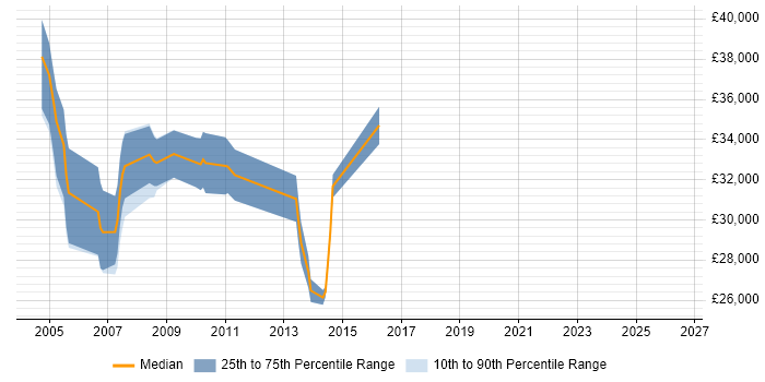 Salary distribution trend for Technical Author job vacancies in Somerset
