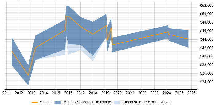 Salary distribution trend for Technical Business Analyst job vacancies in Somerset