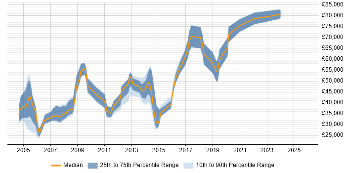 Salary distribution trend for Technical Consultant job vacancies in Somerset