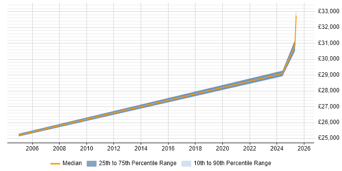 Salary distribution trend for Technical Coordinator job vacancies in Somerset