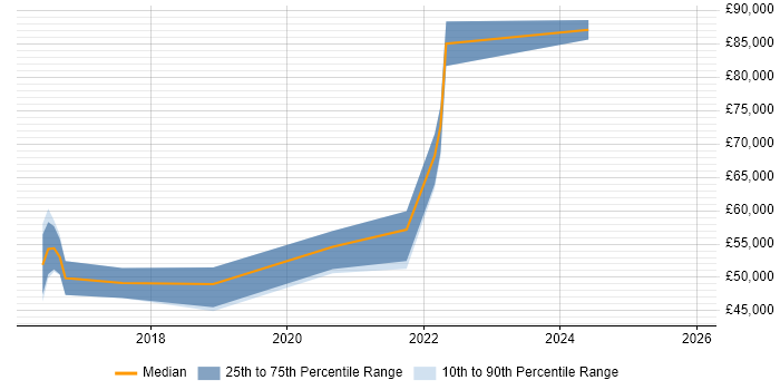 Salary distribution trend for jobs in Somerset citing Technical Debt