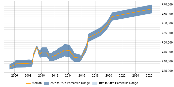 Salary distribution trend for Technical Developer job vacancies in Somerset