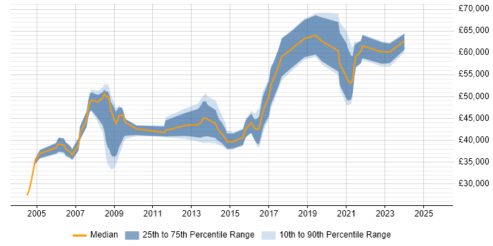 Salary distribution trend for Technical Leader job vacancies in Somerset Salary distribution trend for Technical Leader job vacancies in Somerset