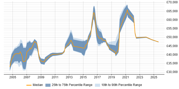 Salary distribution trend for Technical Manager job vacancies in Somerset