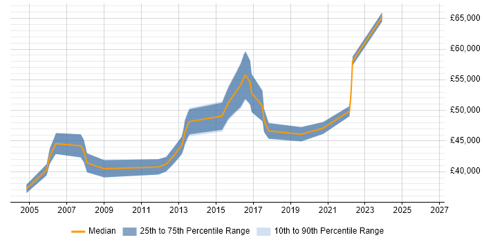 Salary distribution trend for Technical Project Manager job vacancies in Somerset