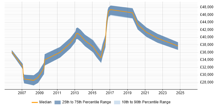 Salary distribution trend for Technical Specialist job vacancies in Somerset