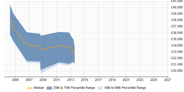 Salary distribution trend for Technical Writer job vacancies in Somerset