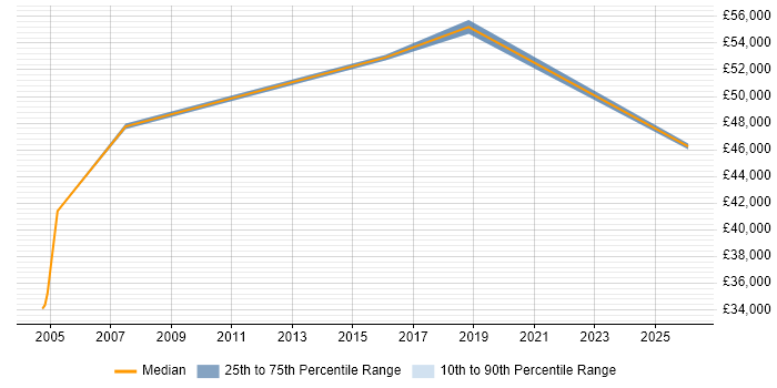 Salary distribution trend for Technologist job vacancies in Somerset