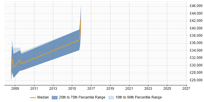 Salary distribution trend for jobs in Templecombe citing Electronics