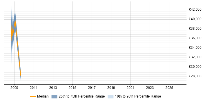 Salary distribution trend for jobs in Templecombe citing Manufacturing