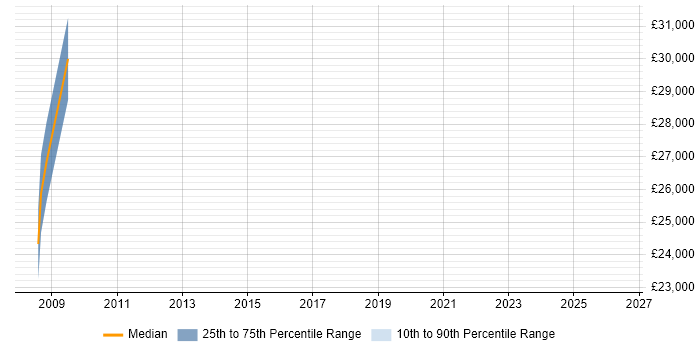 Salary distribution trend for jobs in Templecombe citing Microsoft Office