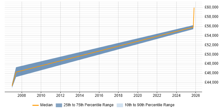 Salary distribution trend for Software Engineer job vacancies in Templecombe