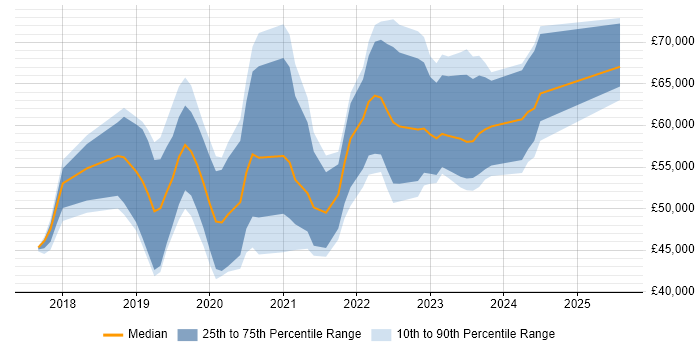 Salary distribution trend for jobs in Somerset citing Terraform Salary distribution trend for jobs in Somerset citing Terraform