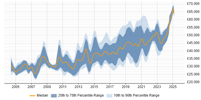 Salary distribution trend for jobs in Somerset citing Test Automation