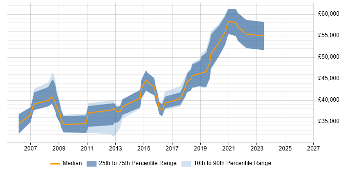 Salary distribution trend for Test Leader job vacancies in Somerset
