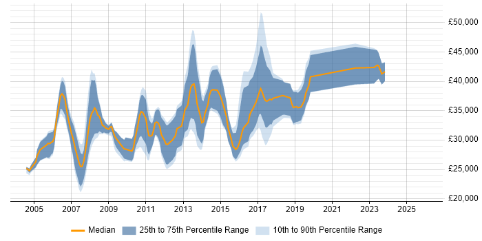 Salary distribution trend for jobs in Somerset citing Test Scripting