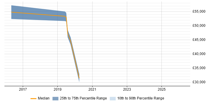 Salary distribution trend for jobs in Somerset citing TestRail