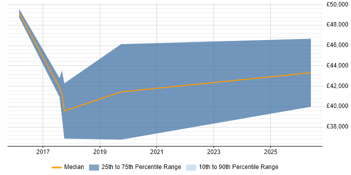 Salary distribution trend for jobs in Somerset citing Threat and Vulnerability Management
