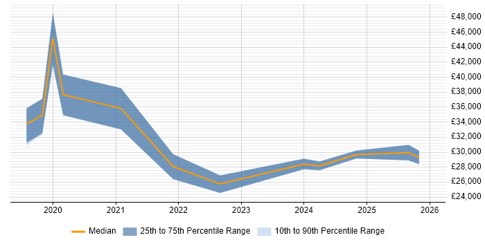 Salary distribution trend for jobs in Somerset citing Ticket Management