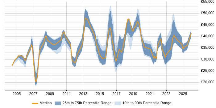 Salary distribution trend for jobs in Somerset citing Time Management