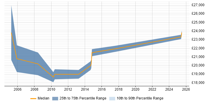 Salary distribution trend for Trainee Consultant job vacancies in Somerset Salary distribution trend for Trainee Consultant job vacancies in Somerset