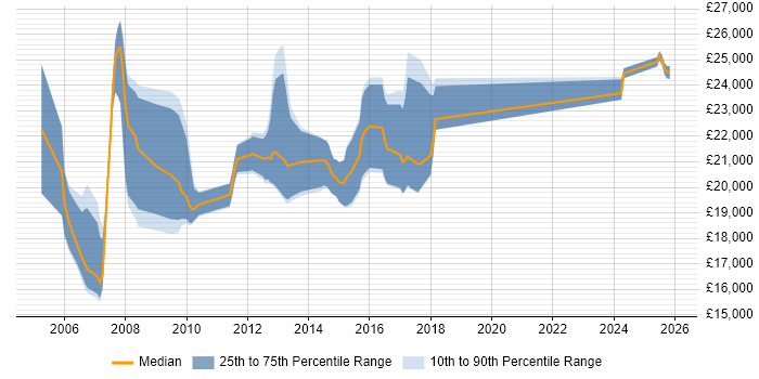 Salary distribution trend for Trainee job vacancies in Somerset