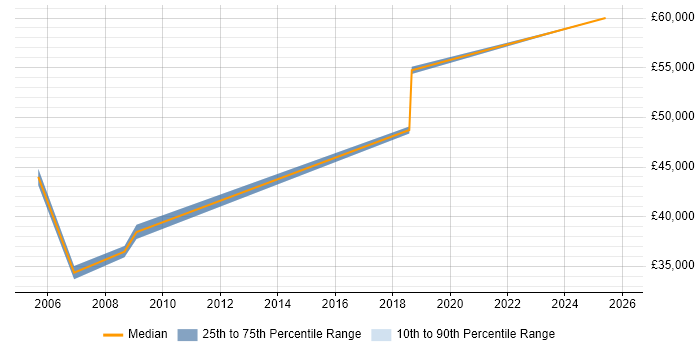 Salary distribution trend for Training Manager job vacancies in Somerset