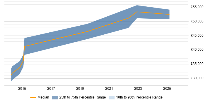 Salary distribution trend for jobs in Somerset citing Trello
