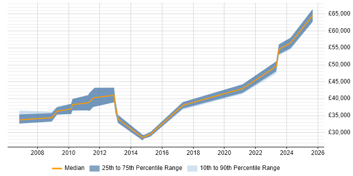 Salary distribution trend for jobs in Somerset citing Trend Analysis