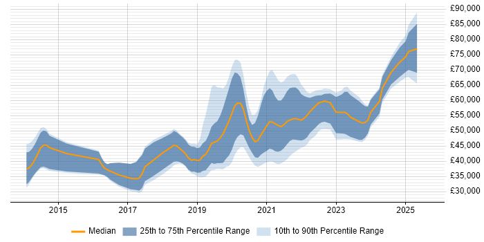 Salary distribution trend for jobs in Somerset citing TypeScript Salary distribution trend for jobs in Somerset citing TypeScript