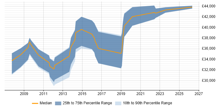 Salary distribution trend for UI Designer job vacancies in Somerset