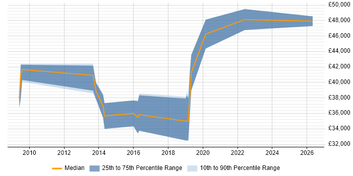 Salary distribution trend for UI/UX Designer job vacancies in Somerset